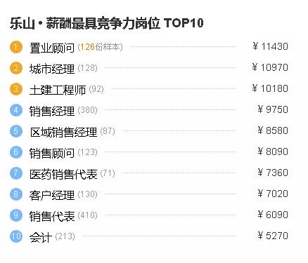 2018年乐山市城区平均收入,2020年乐山旅游收入数据