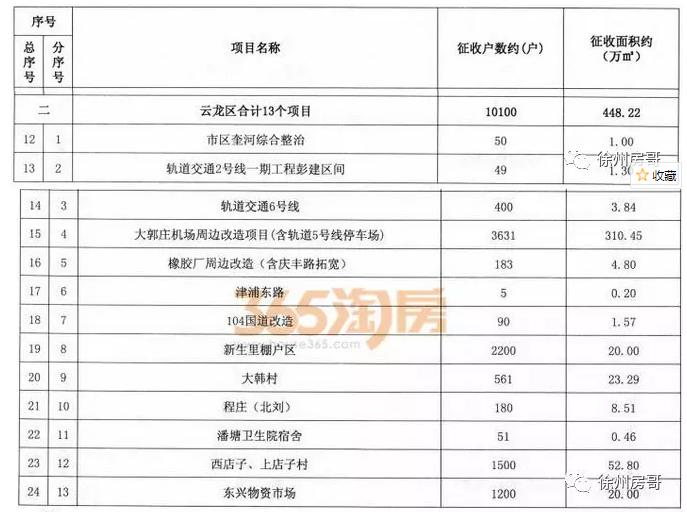 徐州市高新区最新拆迁地方,徐州市中心城市拆迁改造项目