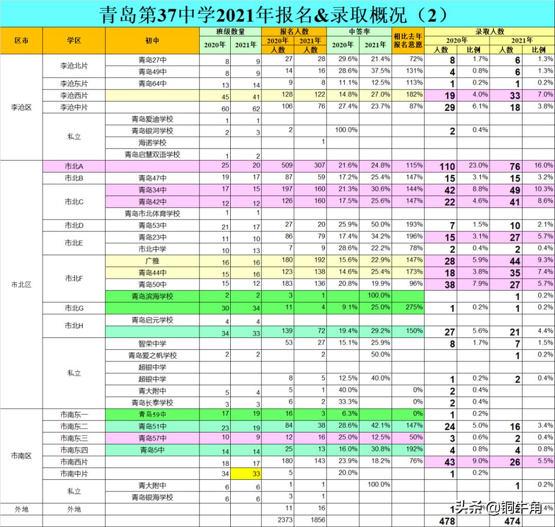 青岛37中历年自招成绩,青岛37中第一阶段志愿录取率