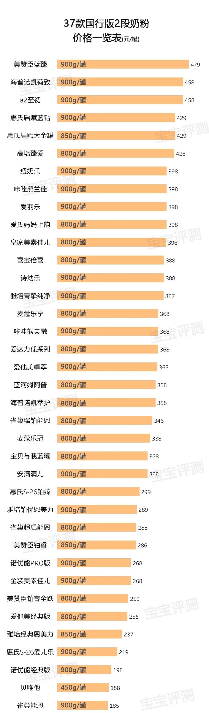 国行版适度水解奶粉评测,37款国产3段奶粉最新横评