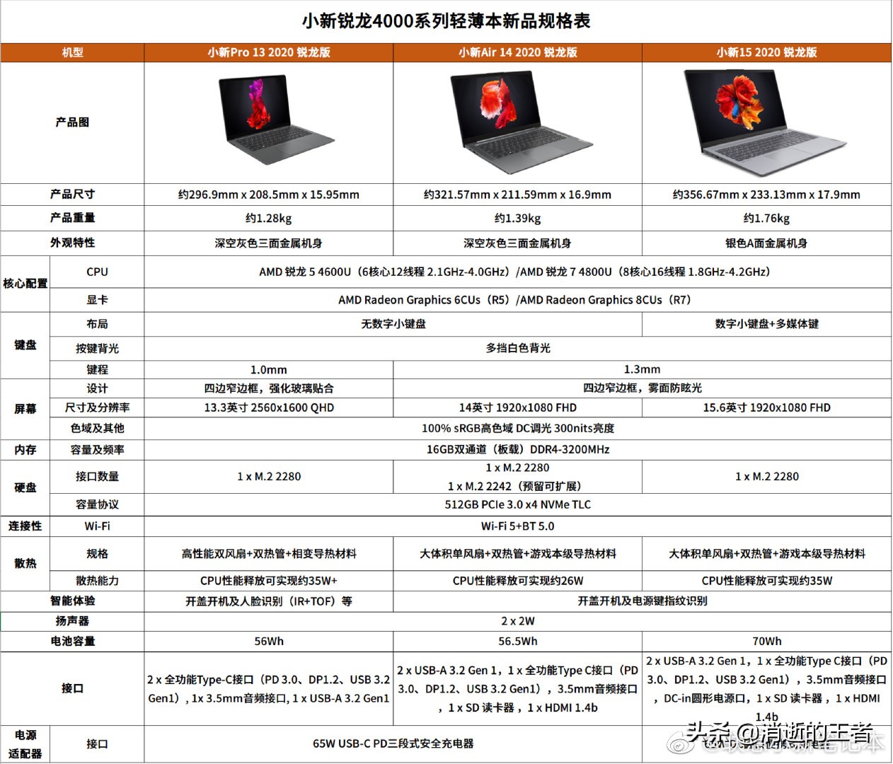全新联想小新14锐龙r52023评测,联想小新air15锐龙r54600u