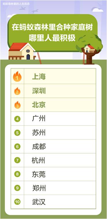 有一种亲情互动叫上蚂蚁森林种合家树