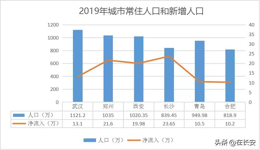西安是被低估的城市,西安真的能算上一线城市吗