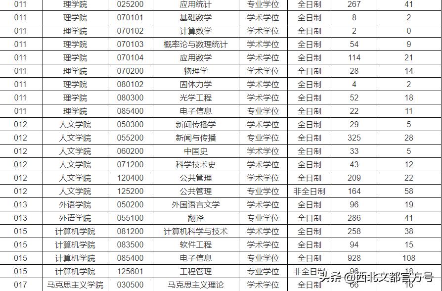 这两所院校专科不输本科,这两所211大学考研成绩占七成