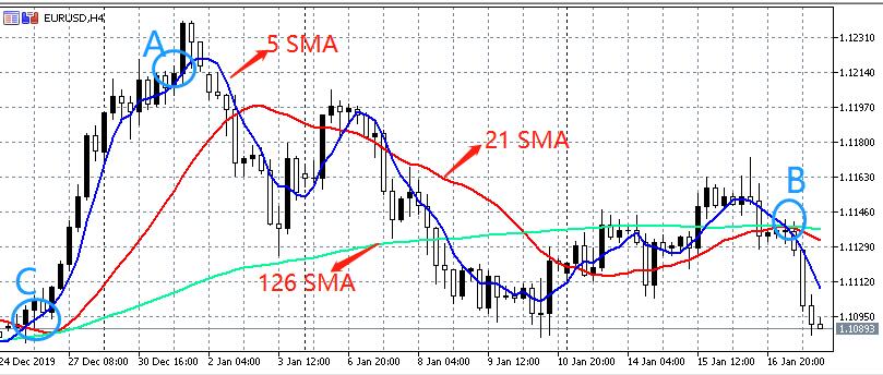外汇盈利的人都这样用K线图时间周期，多重周期用法详解