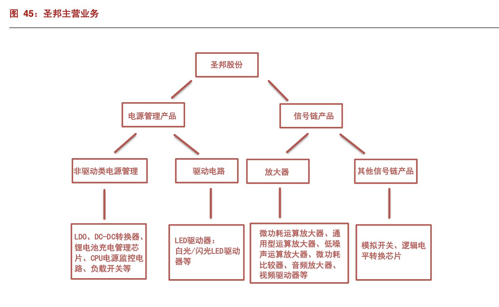 圣邦股份模拟芯片,中国德州仪器龙头