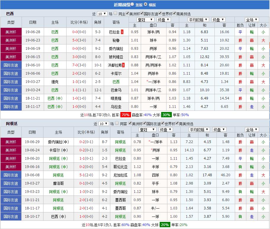 7.33日，08:30美洲杯巴西VS阿根廷，老冤家又相逢