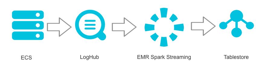 娴烽噺鏃ュ織鏁版嵁鐨勫瓨鍌ㄥ拰鏌ヨ,sparkstreaming瀹炴椂鏁版嵁
