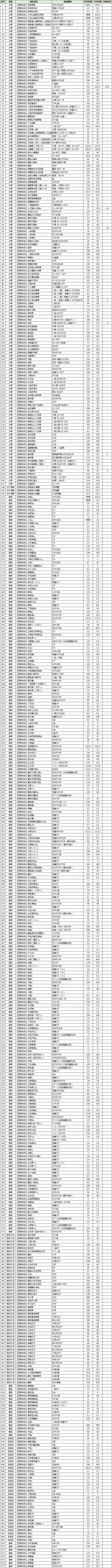 2023红薯市场批发价格,红薯行情