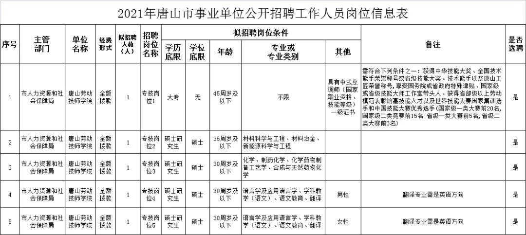 唐山事业单位招聘选聘岗位,唐山最新招聘事业单位信息
