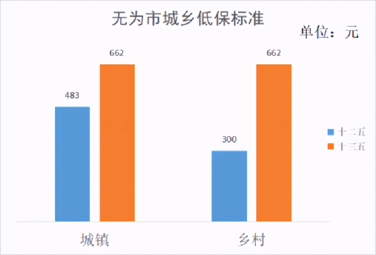 民政十三五总结十四五规划,十三五成就巡礼民生领域