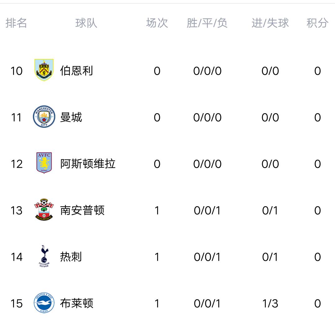 英超积分榜排名热刺四连败,英超积分榜：曼联3连胜排名第六