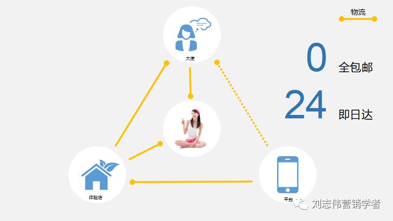 新零售背景下企业营销策略探究,b2b平台运营方案ppt