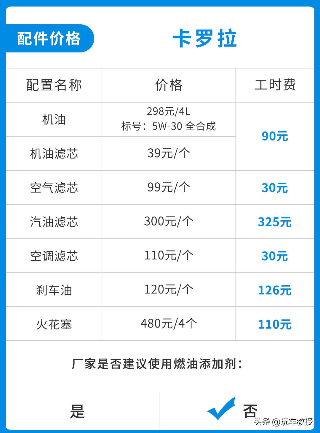 可绕地球5.6圈!耐用省心的卡罗拉使用跟摩托车一样便宜?