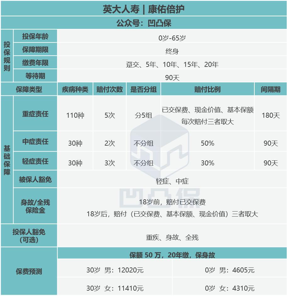 英大康佑倍至终身重疾险怎么样,英大保险康佑倍至的重疾有哪些