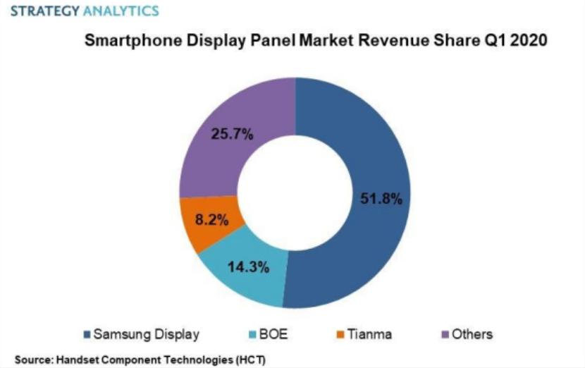 三星放弃曲面屏,三星放弃曲面