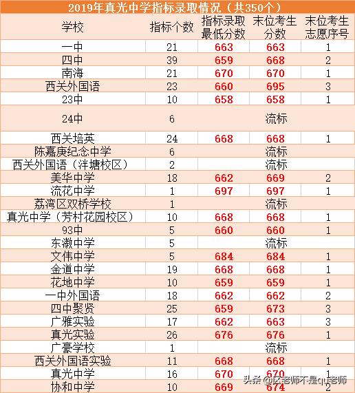 真光中学近三年录取分数线,真光中学2024预计分数