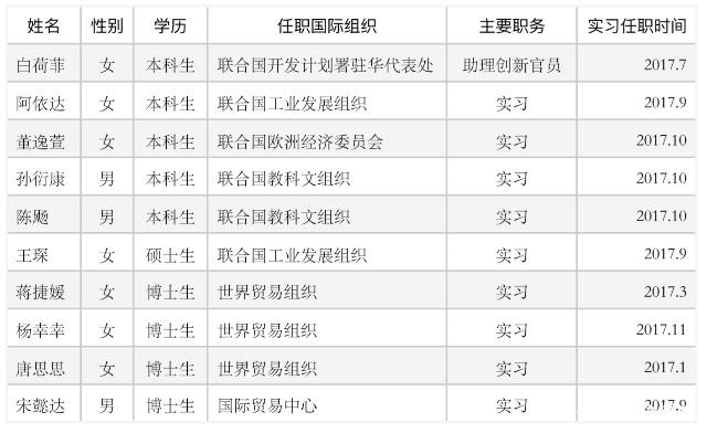 211贸大就业率,贸大211