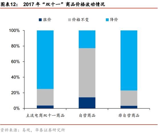 财会学园：双11中国超级互联网巨头开启渠道新玩法！
