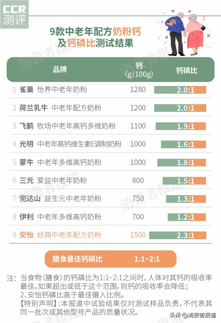 飞鹤中老年高钙奶粉质量测评,多款奶粉被检测不合格