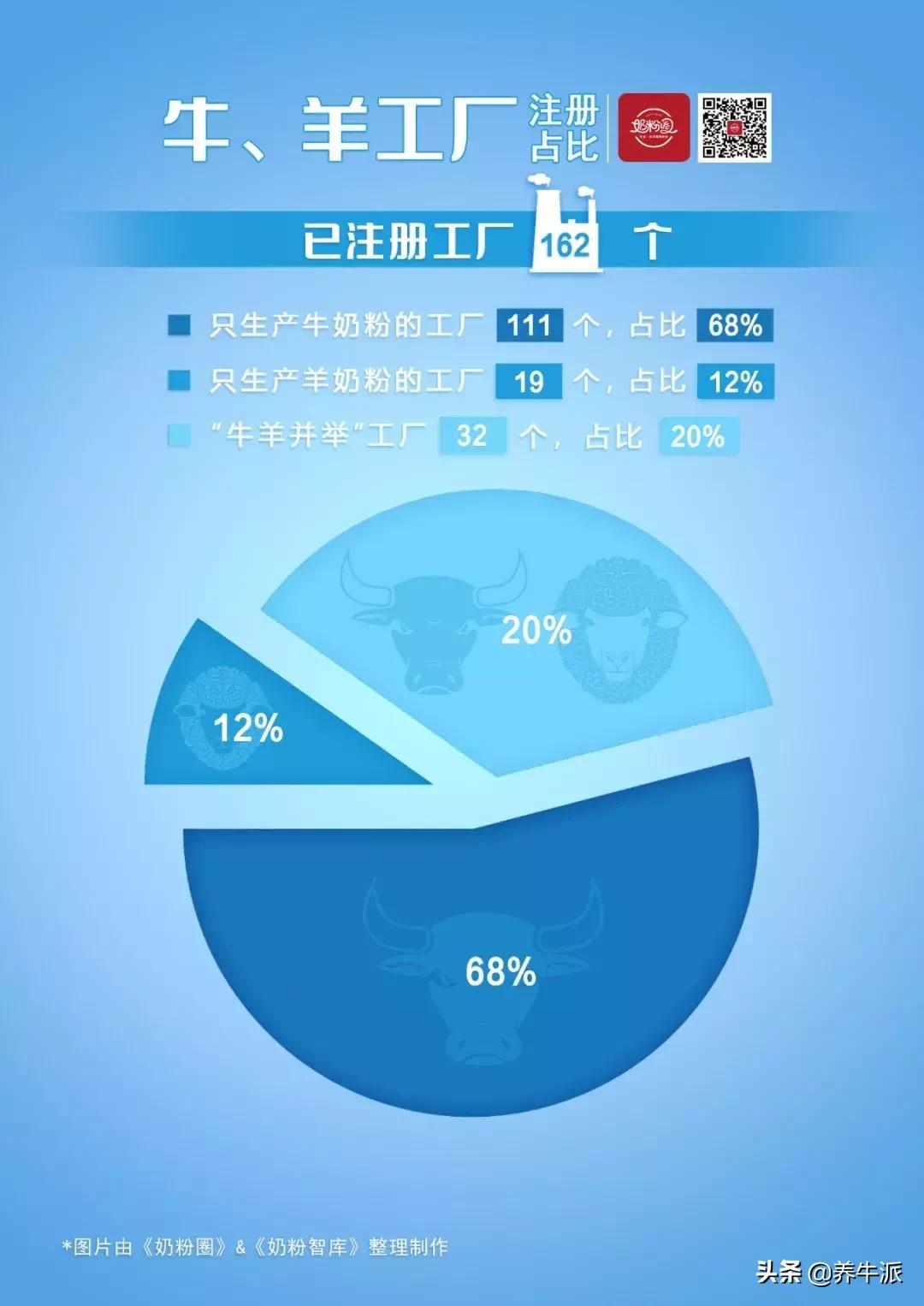 一张图看懂中国奶粉市场,中国奶粉标准明细