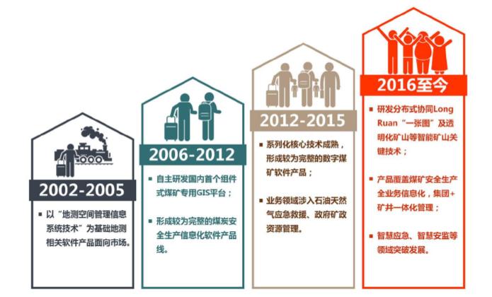 鲸逾｜读招股书：龙软科技——十年磨一剑，煤炭工业信息化翘楚