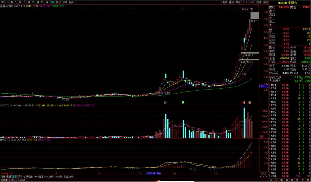 李志林重回股市,a股接下来哪些方向值得期待