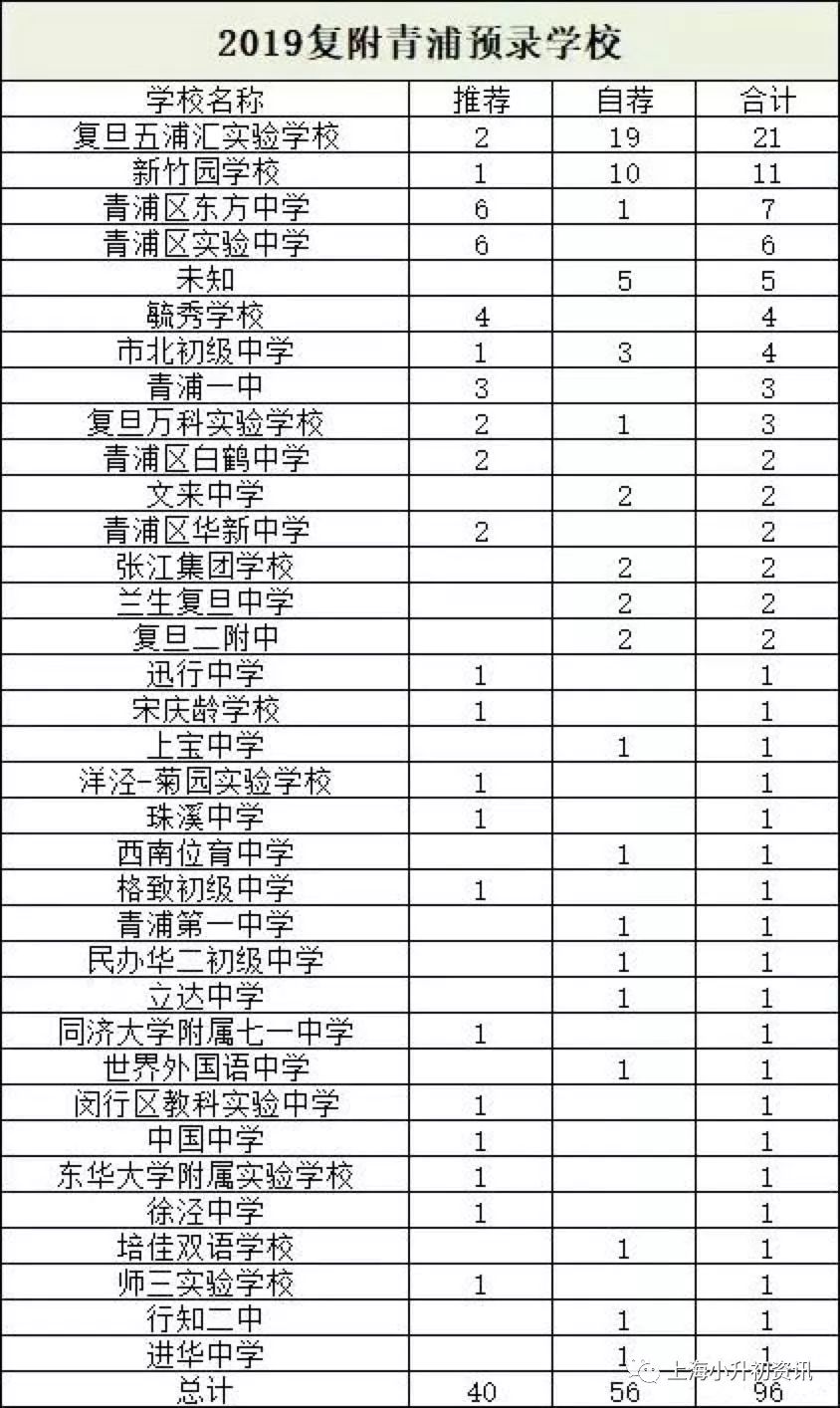 上海复旦中小学,上海复旦小学对口初中