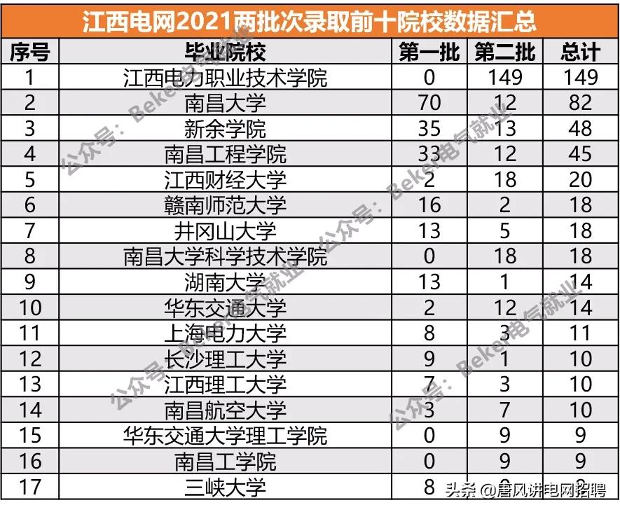 江西电网招聘一二批有什么区别吗,江西电网2025招聘人数