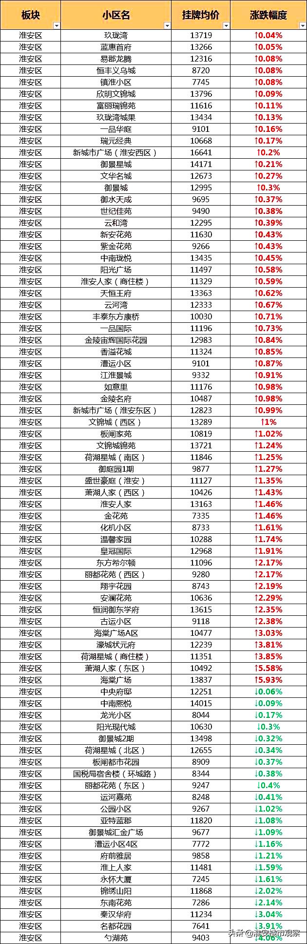 最近淮安二手房降价了吗,淮安市楼市降价