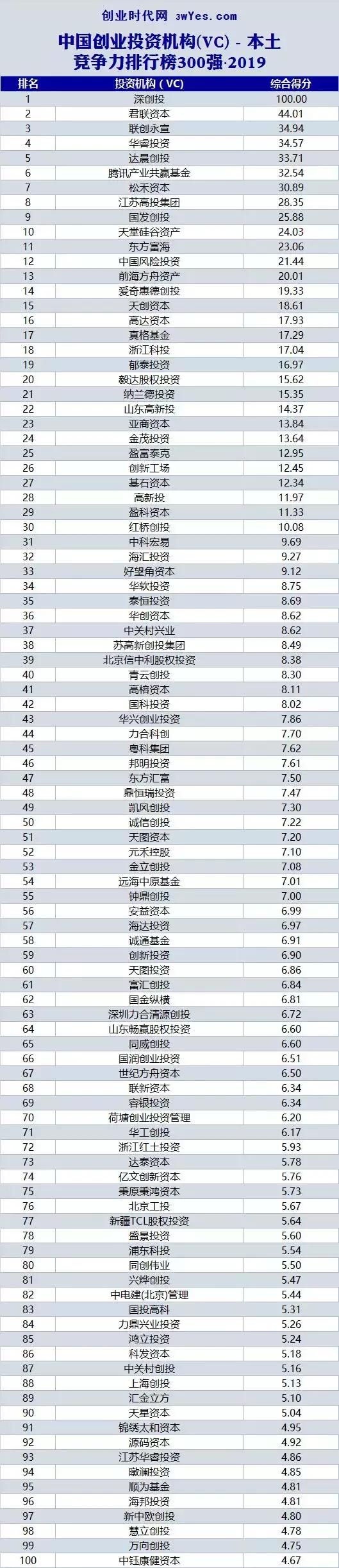 中国vc私募股权基金排名,2017国内创业投资机构