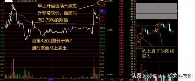 超短线分时图买卖点的精确方法,熟记短线炒股口诀开盘就冲3到5