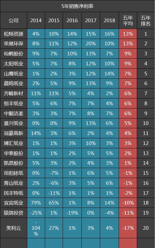 盈利最好的造纸企业,全国30家造纸龙头企业排名
