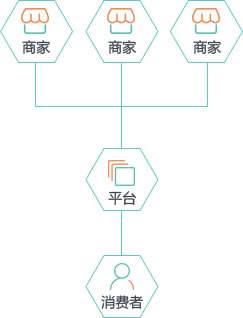 b2c商城系统哪个好,什么是b2b电商系统