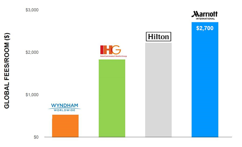 投资万豪的机会您可得看好了