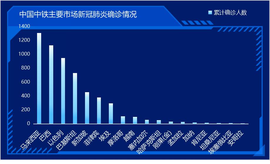 全球疫情呈持续增长态势,全球疫情蔓延形势严峻