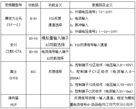 变频器pid控制设定是什么,变频器pid给定值怎么设置