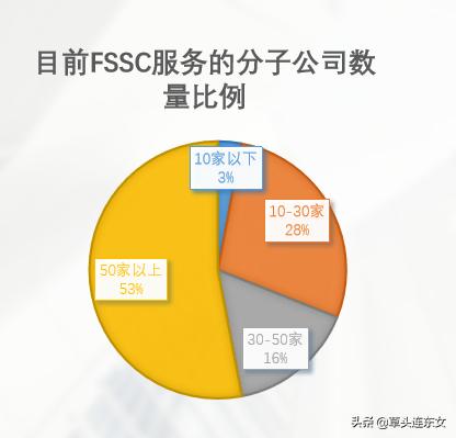 财务共享模式的现状和趋势,全球财务共享现状和趋势