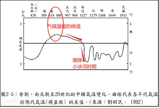 气候变暖西北,气候逆转重回汉唐