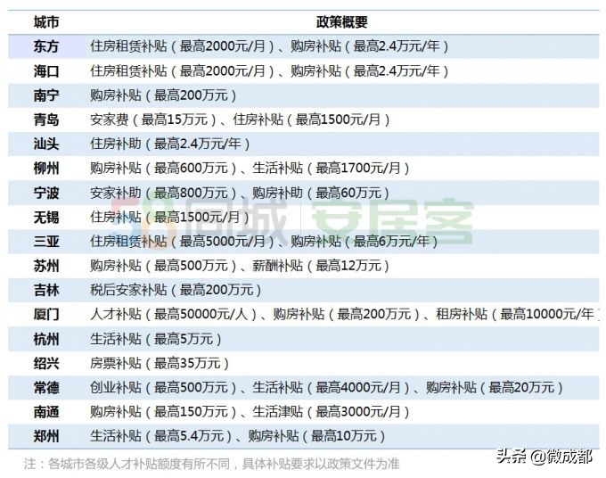 成都吸引力强劲!58同城、安居客发布《2019人才政策与安居就业报告》