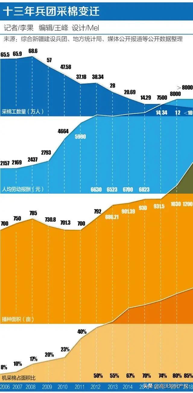 用专利技术说话！*疆新**采棉工逐渐淡出舞台，机械化才是关键