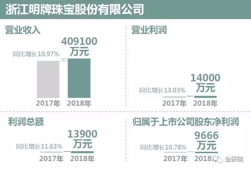 几家欢喜几家愁下文,黄金首饰上市公司分析