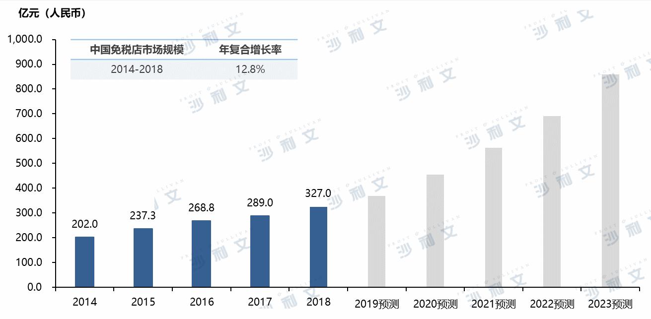 免税行业分析,中国免税行业前景分析