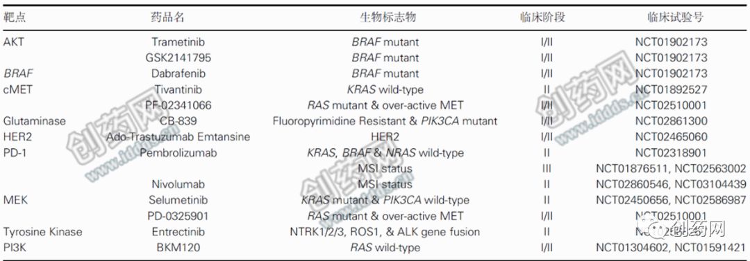 结直肠癌免疫治疗药物,结直肠癌化疗药物与方案