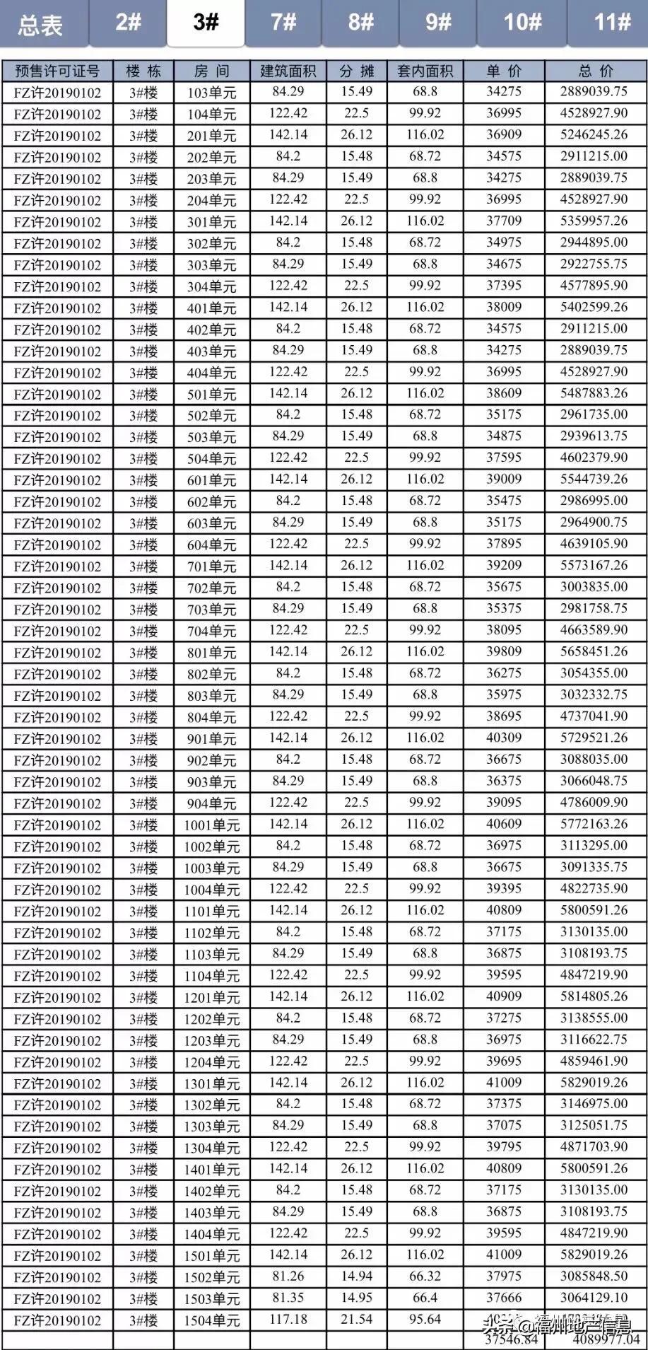 硬气!福州这个楼盘,居然涨价了!