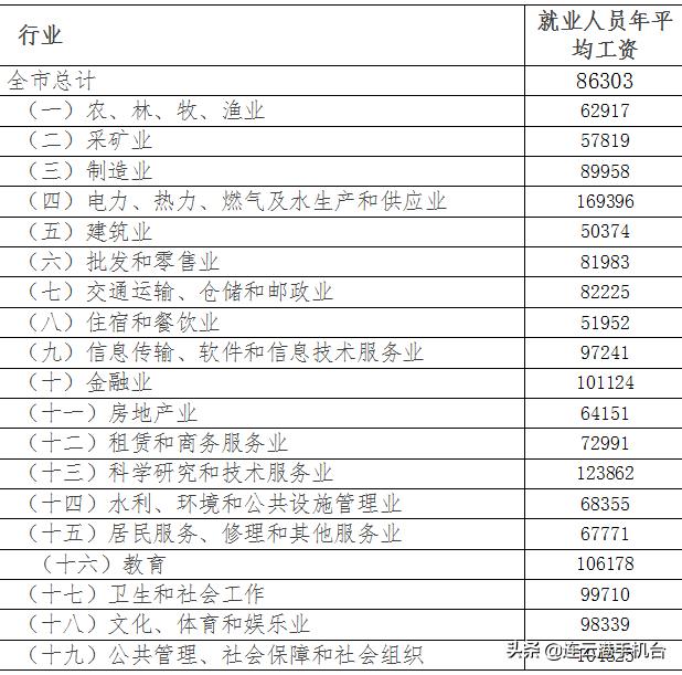 劳动工资统计数据,各地区的工资数据