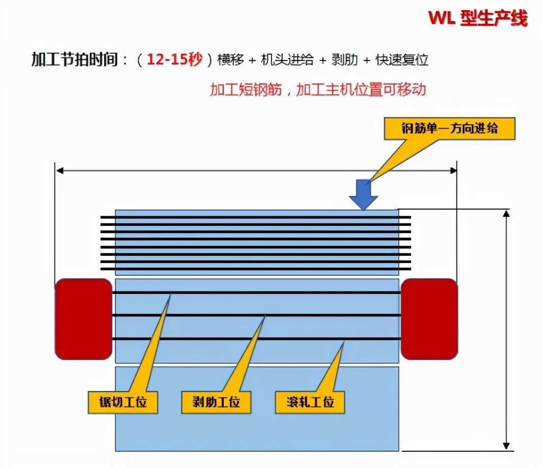 钢筋直螺纹套丝加工单价,直螺纹钢筋套丝加工指导牌
