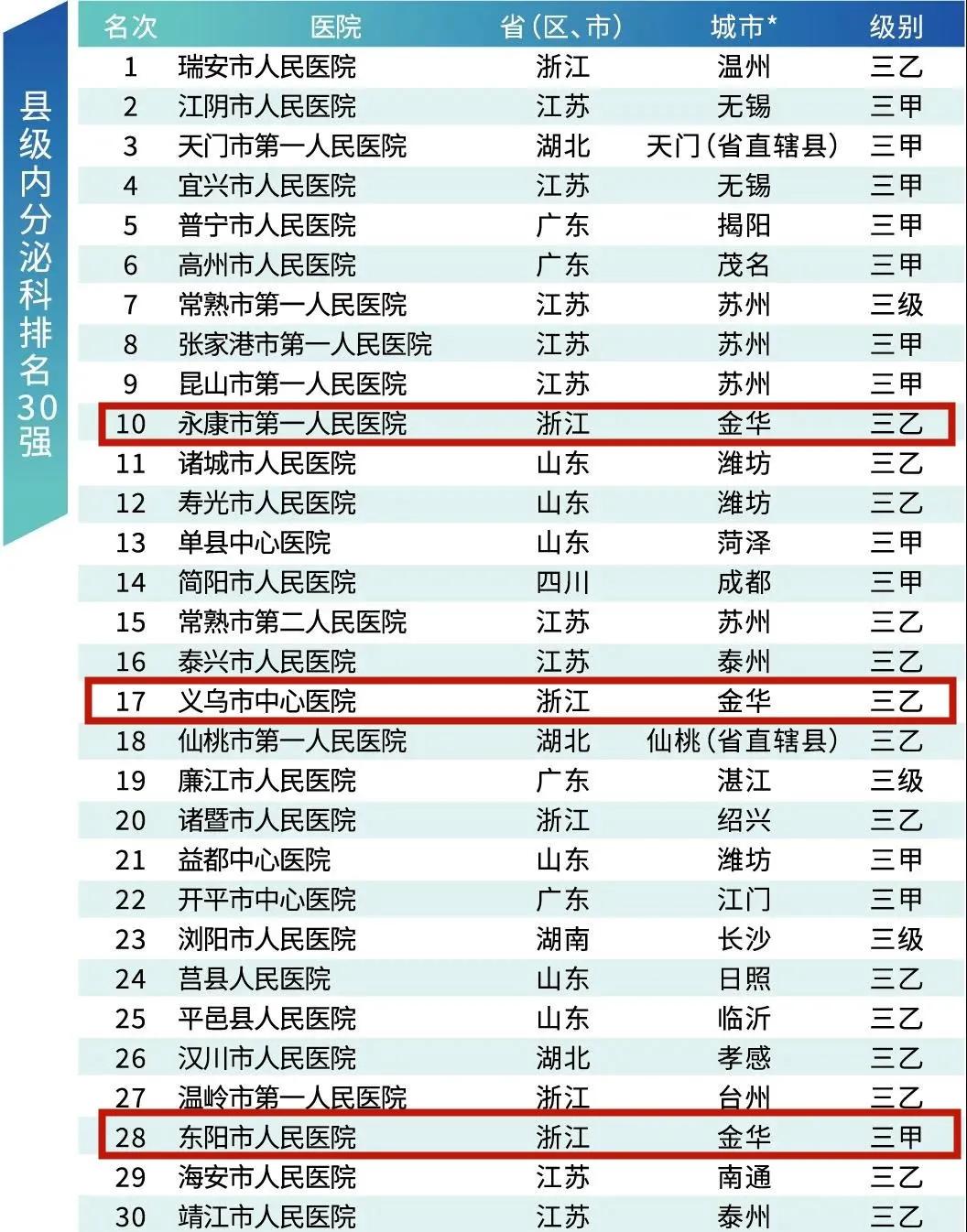 江苏省医院排名100强,东阳医院排名