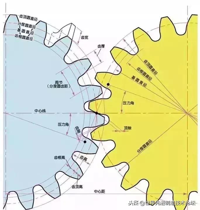 齿轮传动常用公式,齿轮传动基础知识大全集