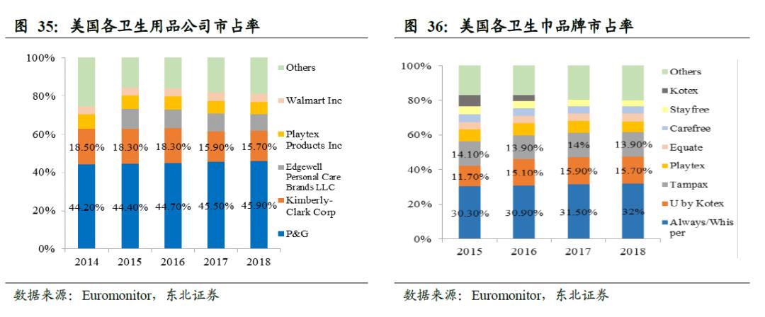 全球卫生巾市场份额,中国卫生巾市场规模